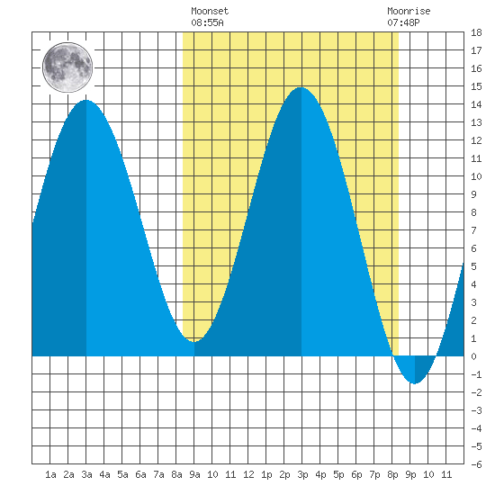 Zachar Bay tide chart for Thursday, March 17, 2022