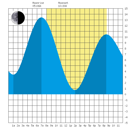 Zachar Bay tide chart for Thursday, March 24, 2022