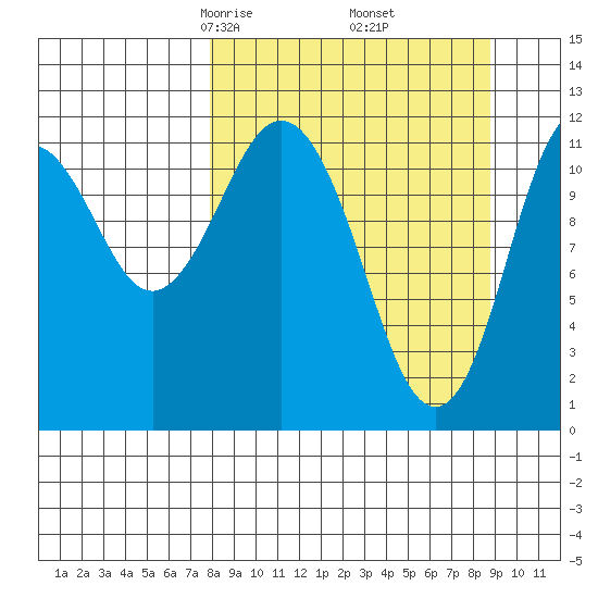 Zachar Bay tide chart for Sunday, March 27, 2022