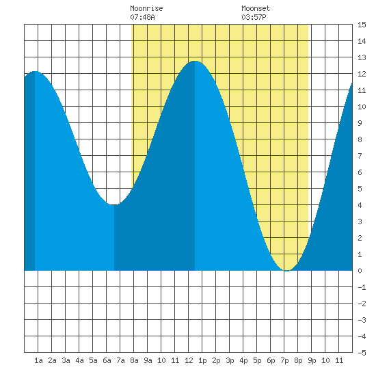 Zachar Bay tide chart for Monday, March 28, 2022