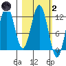 Zachar Bay tide chart for Wednesday, March 2, 2022