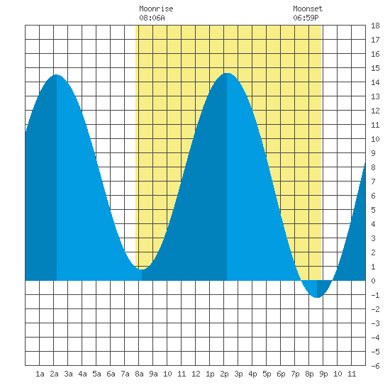 Zachar Bay tide chart for Wednesday, March 30, 2022