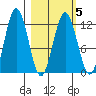 Zachar Bay tide chart for Saturday, March 5, 2022