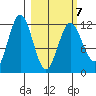 Zachar Bay tide chart for Monday, March 7, 2022