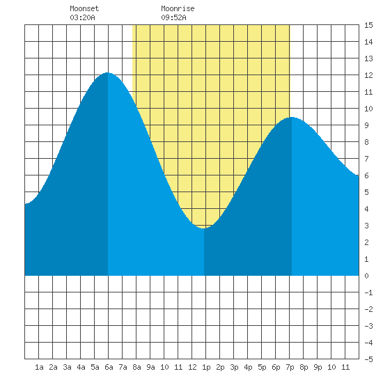 Zachar Bay tide chart for Wednesday, March 9, 2022