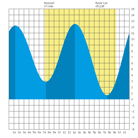 Zachar Bay tide chart for Wednesday, April 13, 2022
