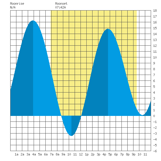 Zachar Bay tide chart for Monday, April 18, 2022