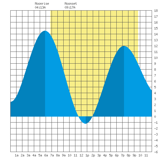 Zachar Bay tide chart for Thursday, April 21, 2022