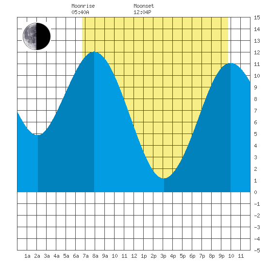 Zachar Bay tide chart for Saturday, April 23, 2022