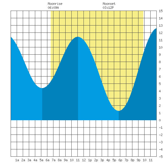 Zachar Bay tide chart for Monday, April 25, 2022