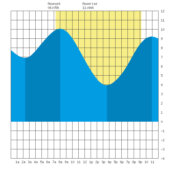 Zachar Bay tide chart for Saturday, April 9, 2022