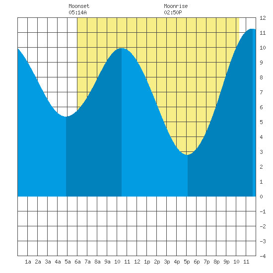 Zachar Bay tide chart for Tuesday, May 10, 2022