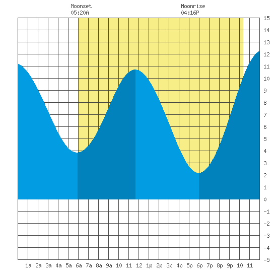Zachar Bay tide chart for Wednesday, May 11, 2022