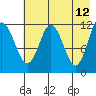 Zachar Bay tide chart for Thursday, May 12, 2022