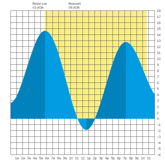 Zachar Bay tide chart for Friday, May 20, 2022