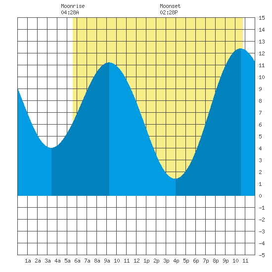 Zachar Bay tide chart for Monday, May 23, 2022