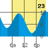 Zachar Bay tide chart for Monday, May 23, 2022