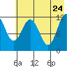 Zachar Bay tide chart for Tuesday, May 24, 2022