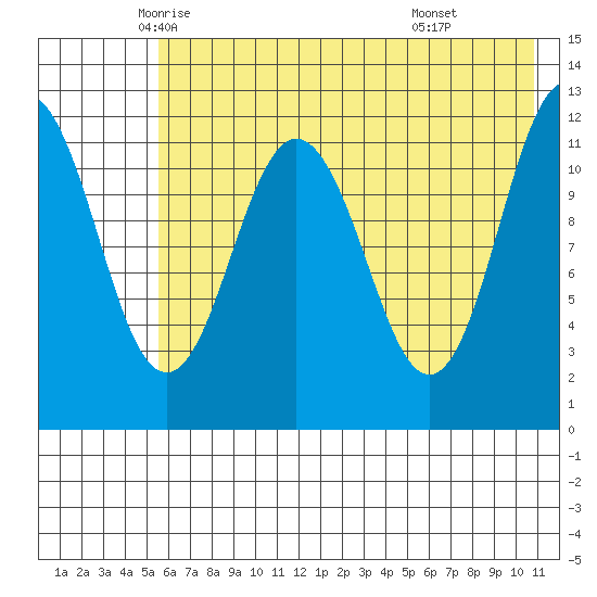 Zachar Bay tide chart for Wednesday, May 25, 2022