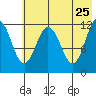 Zachar Bay tide chart for Wednesday, May 25, 2022