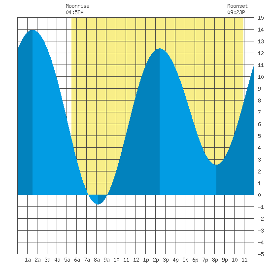 Zachar Bay tide chart for Saturday, May 28, 2022