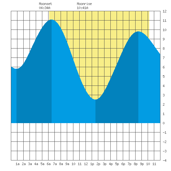 Zachar Bay tide chart for Saturday, May 7, 2022
