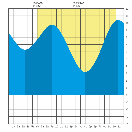 Zachar Bay tide chart for Monday, May 9, 2022