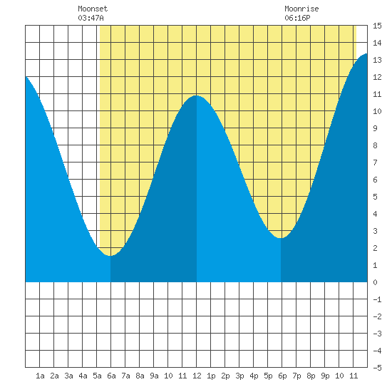 Zachar Bay tide chart for Friday, June 10, 2022