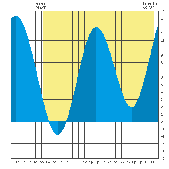 Zachar Bay tide chart for Sunday, June 12, 2022