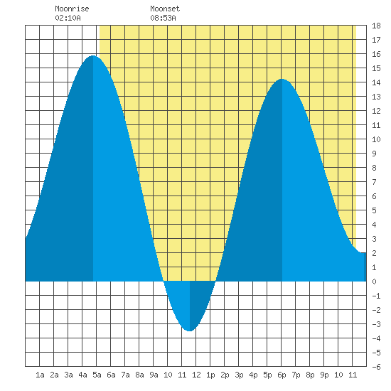 Zachar Bay tide chart for Friday, June 17, 2022