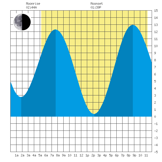 Zachar Bay tide chart for Monday, June 20, 2022