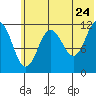 Zachar Bay tide chart for Friday, June 24, 2022