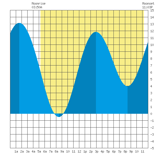 Zachar Bay tide chart for Monday, June 27, 2022