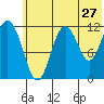 Zachar Bay tide chart for Monday, June 27, 2022