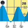 Zachar Bay tide chart for Tuesday, June 28, 2022
