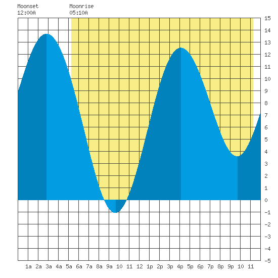 Zachar Bay tide chart for Wednesday, June 29, 2022