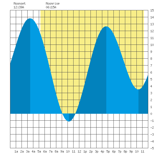 Zachar Bay tide chart for Thursday, June 30, 2022