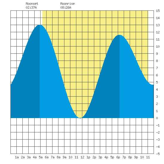 Zachar Bay tide chart for Friday, June 3, 2022