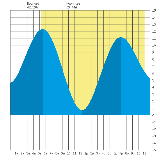 Zachar Bay tide chart for Saturday, June 4, 2022