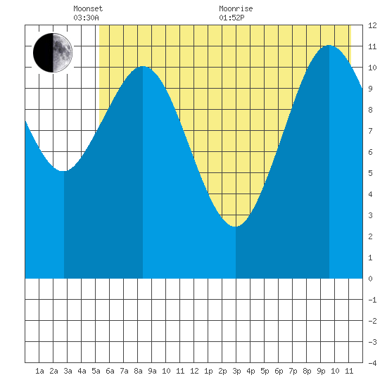 Zachar Bay tide chart for Tuesday, June 7, 2022
