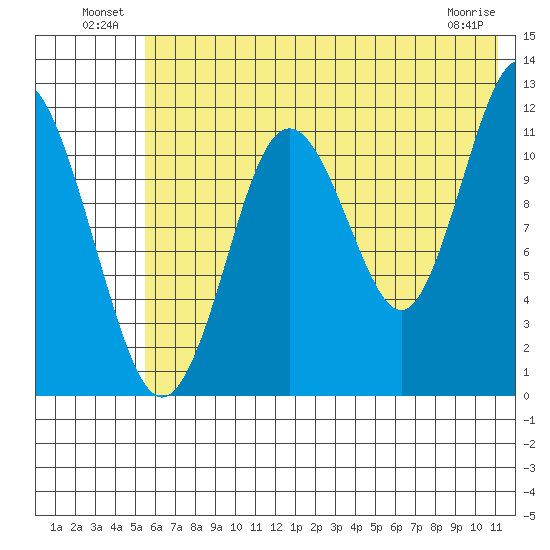 Zachar Bay tide chart for Sunday, July 10, 2022