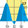 Zachar Bay tide chart for Sunday, July 17, 2022