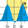 Zachar Bay tide chart for Monday, July 18, 2022