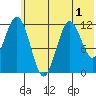Zachar Bay tide chart for Friday, July 1, 2022