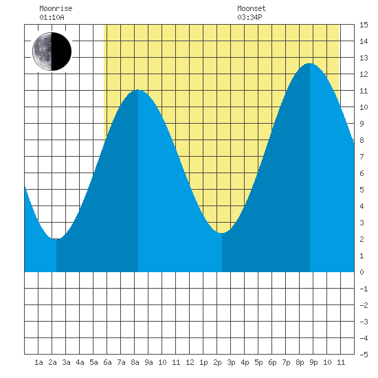Zachar Bay tide chart for Wednesday, July 20, 2022
