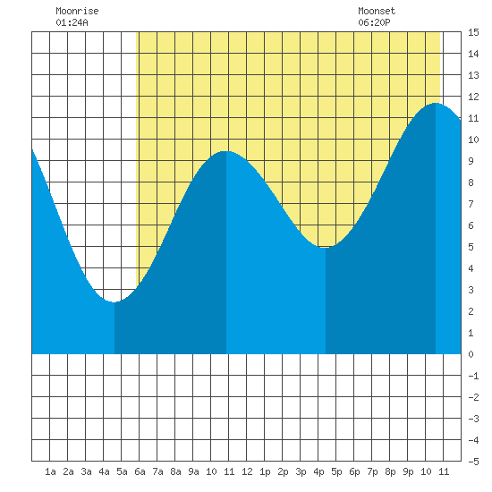 Zachar Bay tide chart for Friday, July 22, 2022