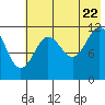 Zachar Bay tide chart for Friday, July 22, 2022