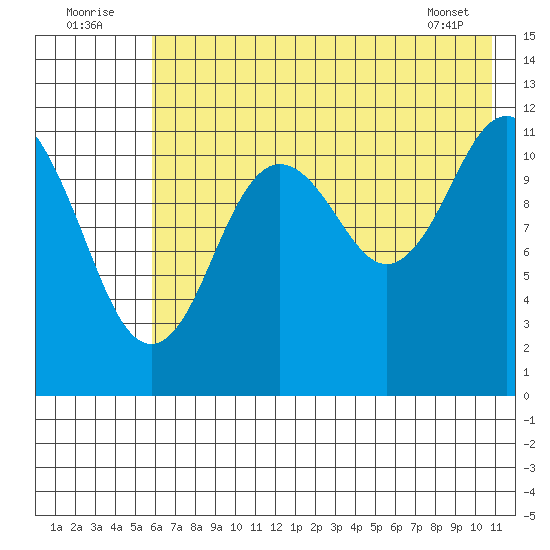 Zachar Bay tide chart for Saturday, July 23, 2022