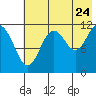 Zachar Bay tide chart for Sunday, July 24, 2022