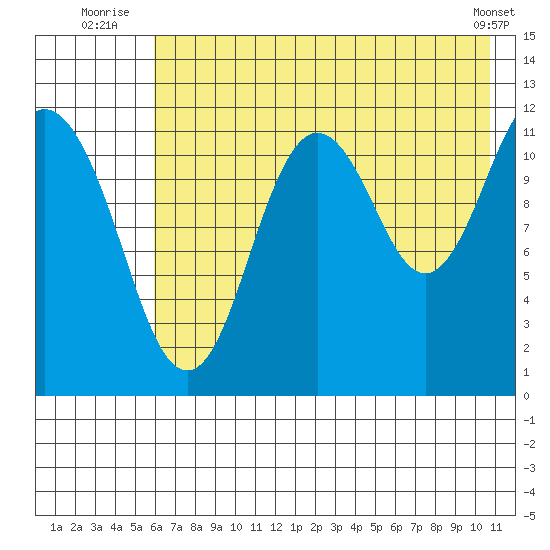 Zachar Bay tide chart for Monday, July 25, 2022